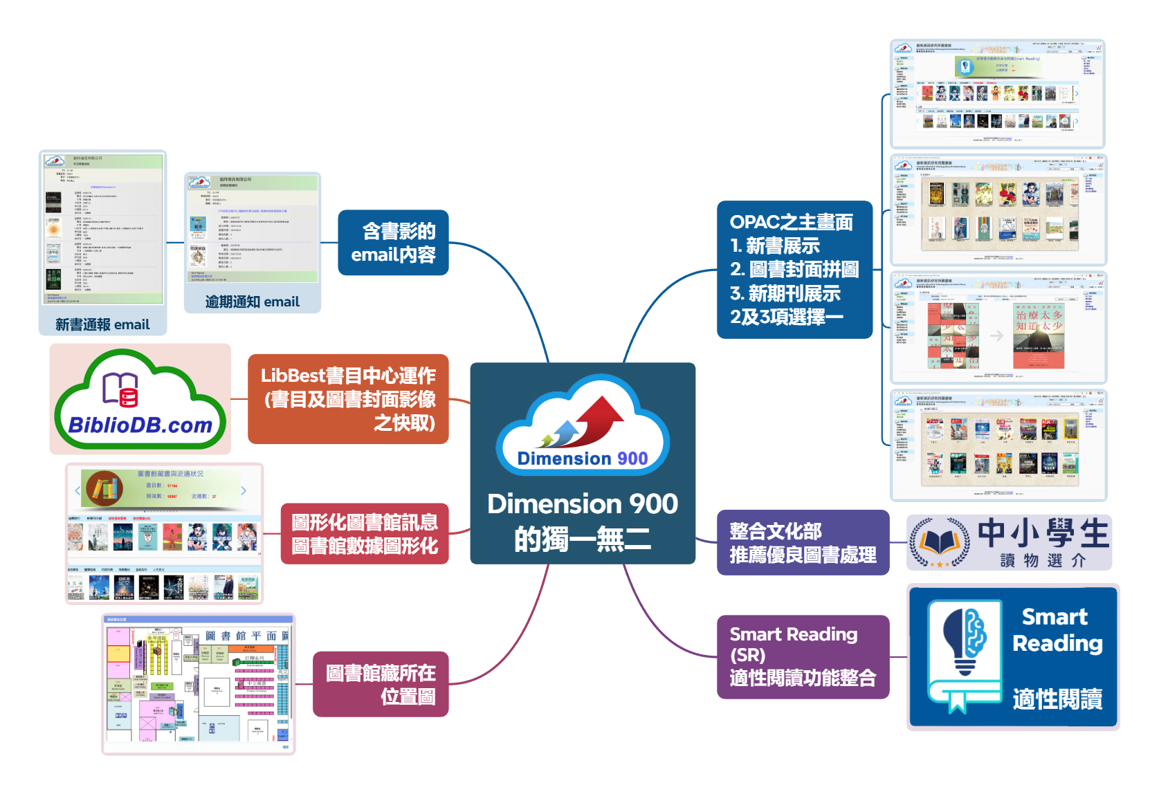 Dimension 900 的獨一無二