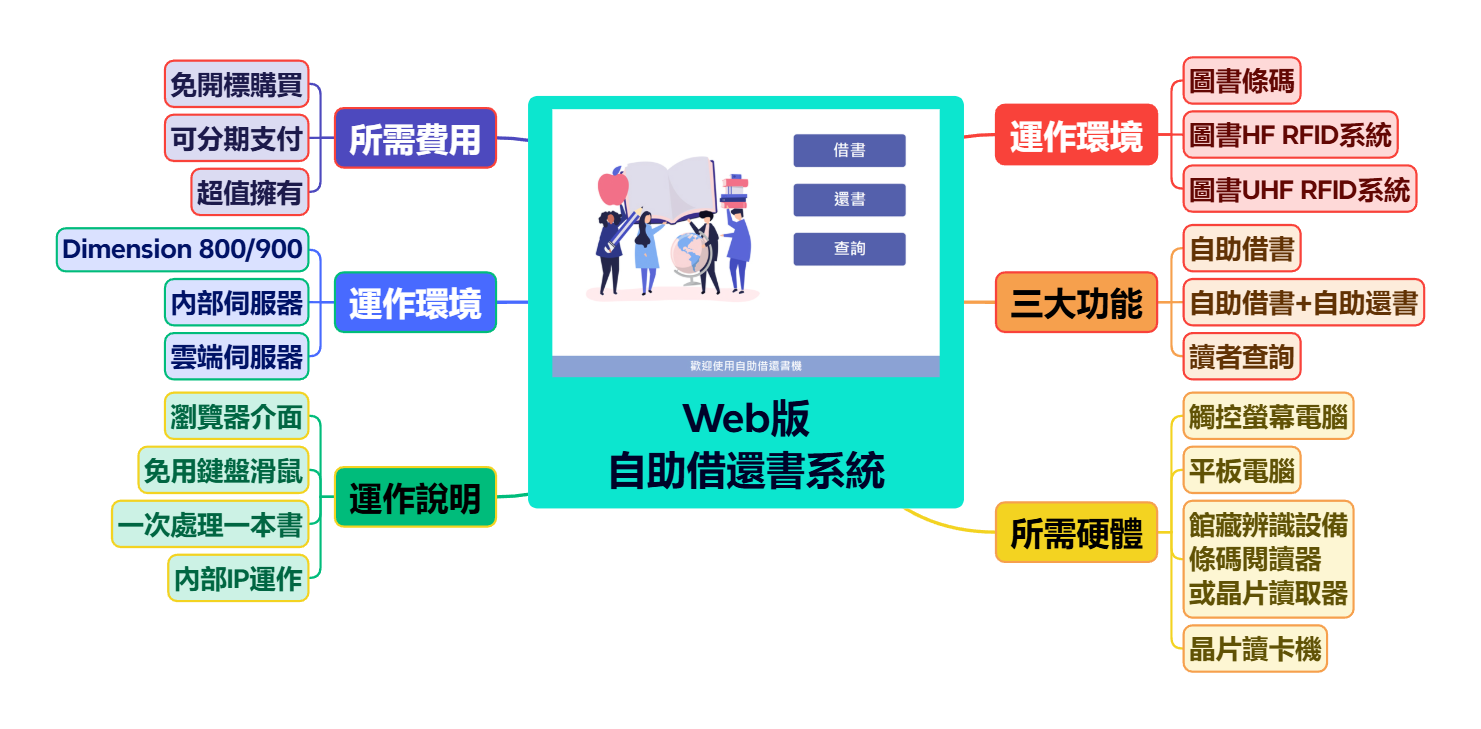 Web版自助借還書系統