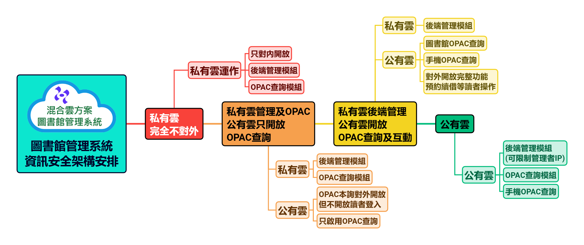 圖書館管理系統資訊安全架構安排
