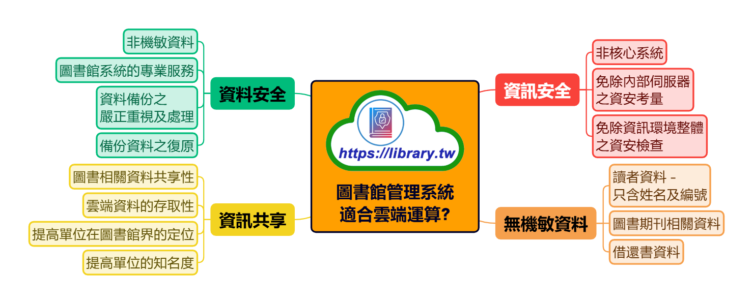 圖書館管理系統 適合雲端運算?