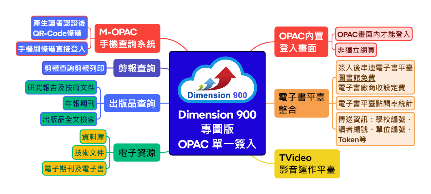 Dimension 900 專圖版 OPAC 單一簽入