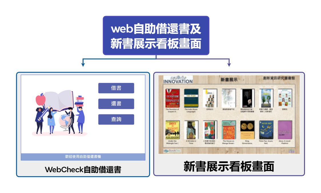 Web版自助借還書系統及新書展示看板系統