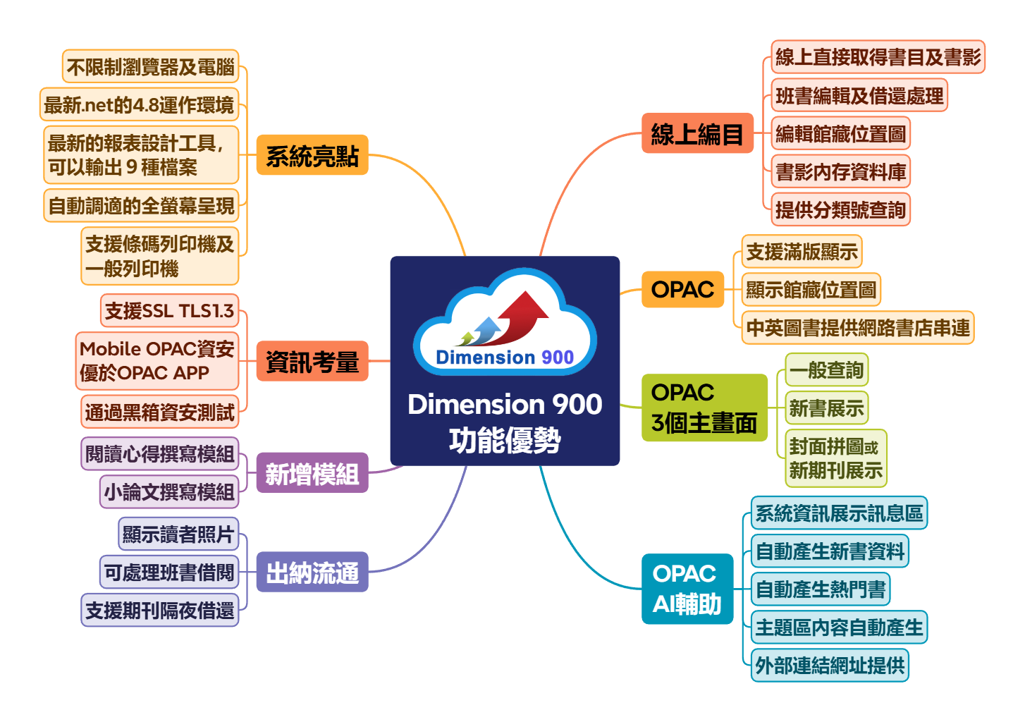 Dimension 900 功能優勢