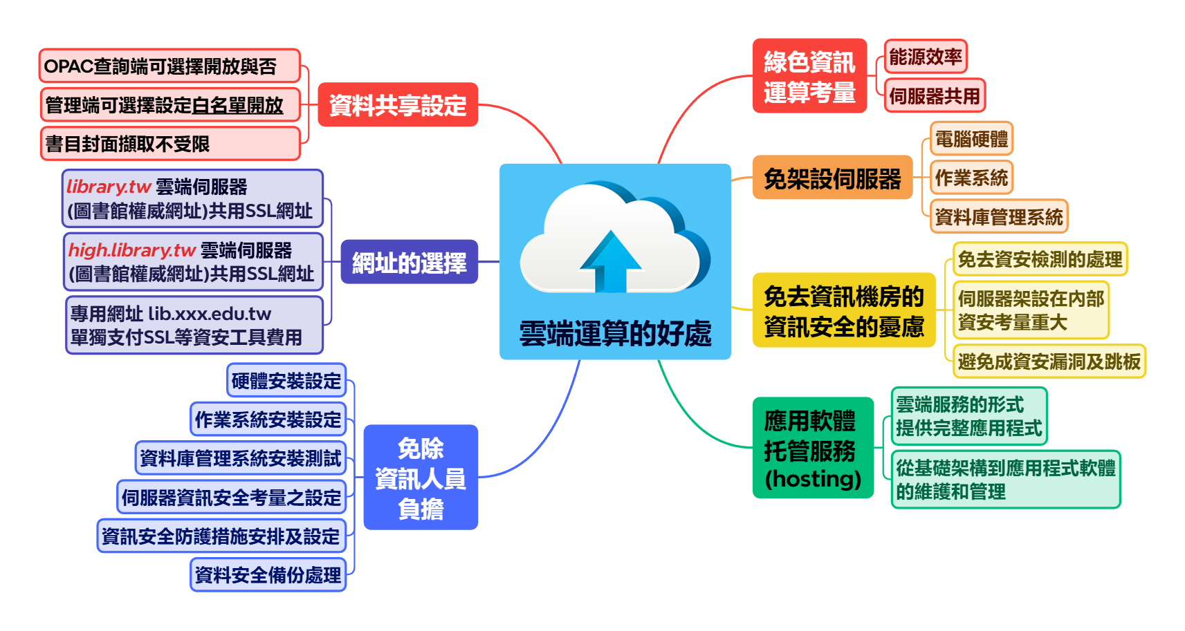 圖書館管理系統上雲端運算的好處