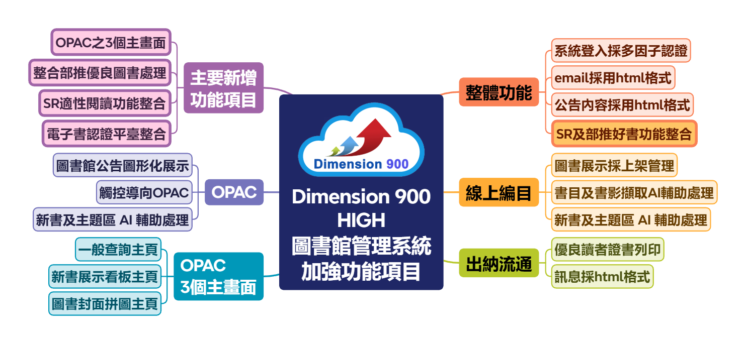 Dimension 900 圖書館管理系統 - 加強功能項目