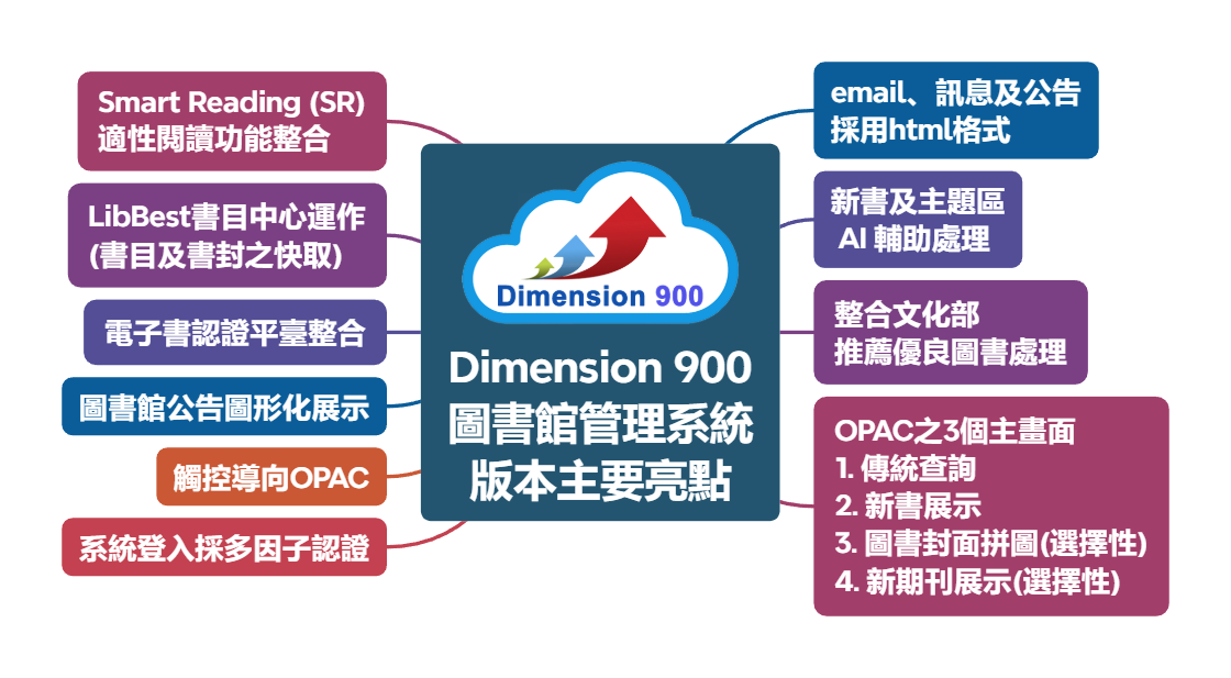 Dimension 900圖書館管理系統版本主要亮點