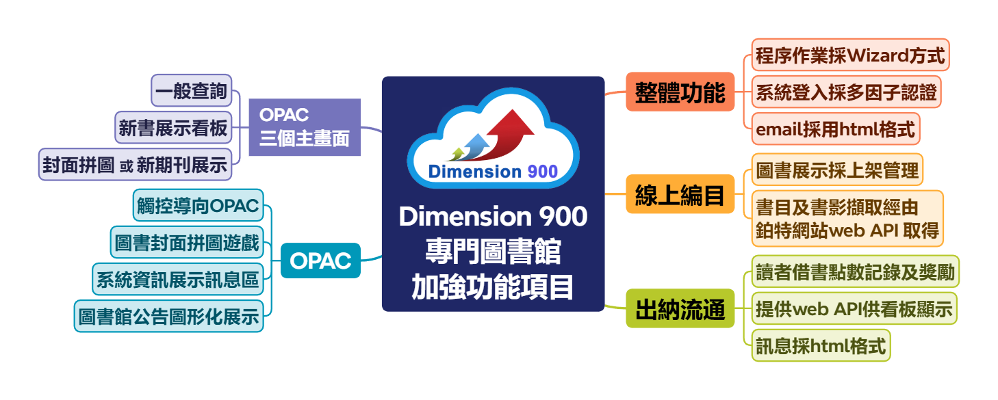 Dimension 900專門圖書館加強功能項目