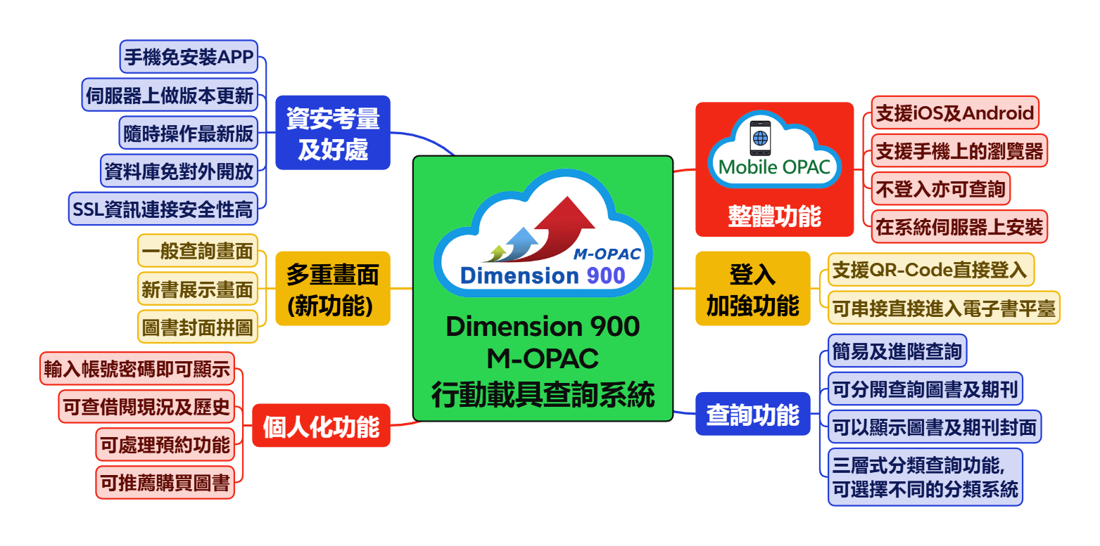Dimension 900 OPAC