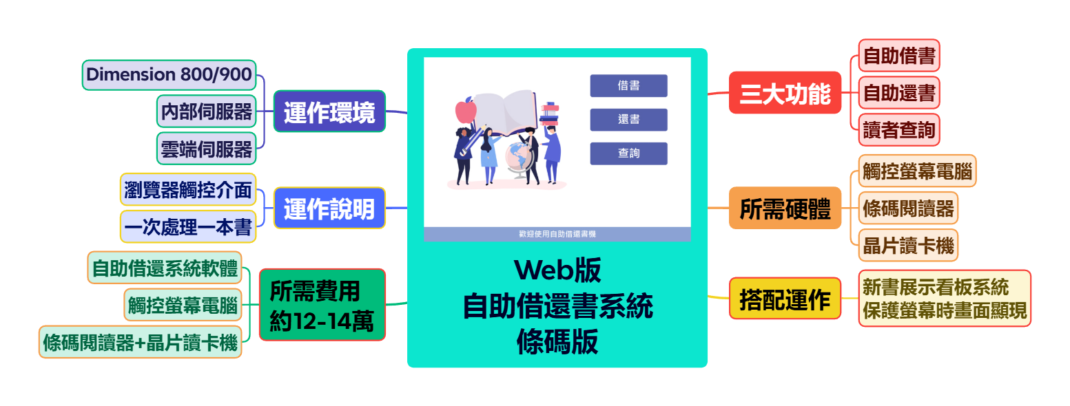 Web版自助借還書系統條碼版