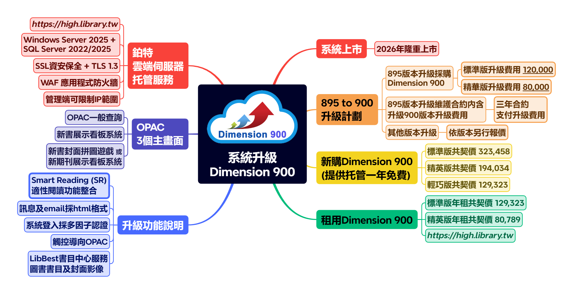 系統升級Dimension 900