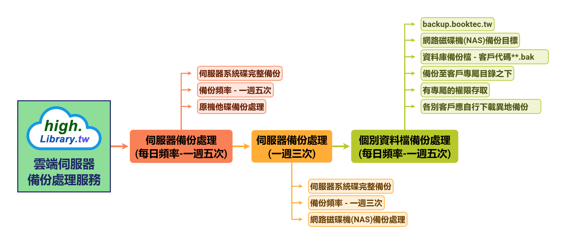 雲端伺服器 備份處理服務